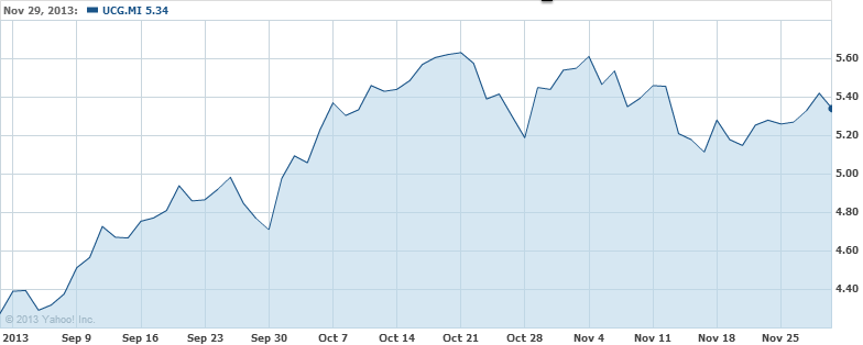 Unicredit share price