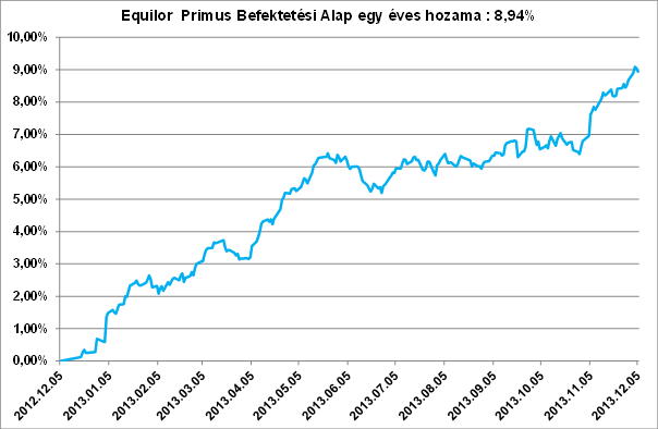 Equilor Primus alap