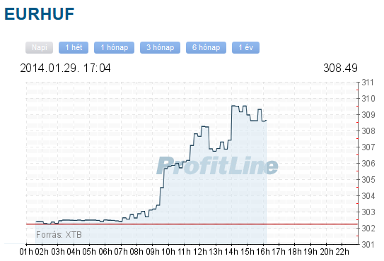 eurhuf chart