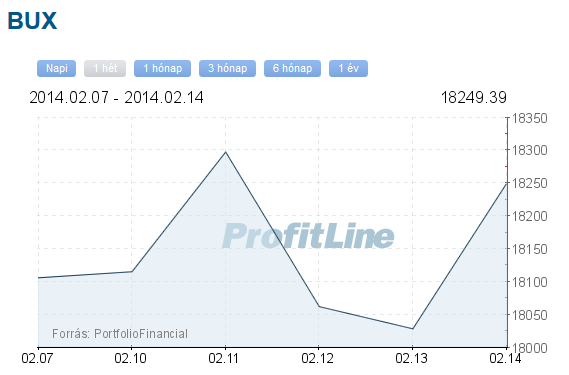 BUX index