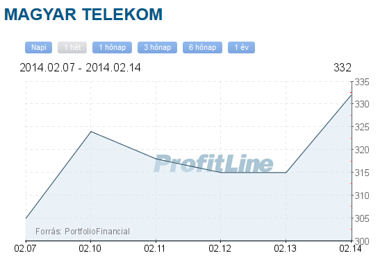 Magyar Telekom részvény árfolyam