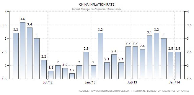 kínai infláció alakulása, china inlation rate