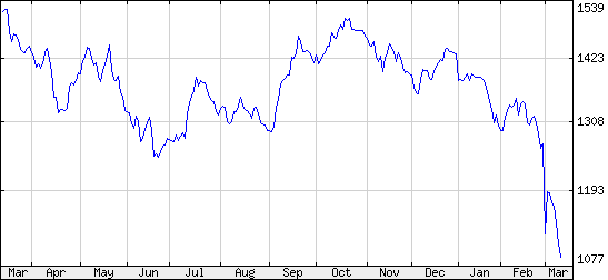 orosz tőzsdeindex rts