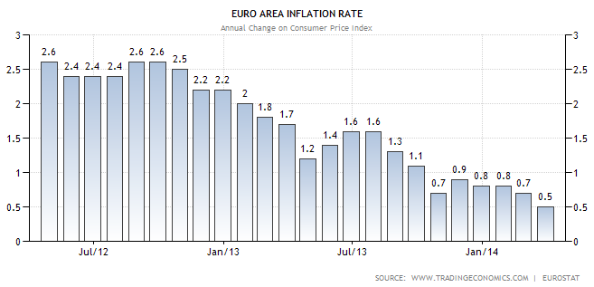 eurozóna infláció alakulása