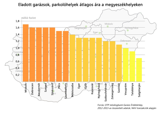 garázs árak, parkolóhely árak