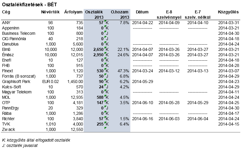 Osztalék fizetések OTP MOL Richter MTelekom any appeninn