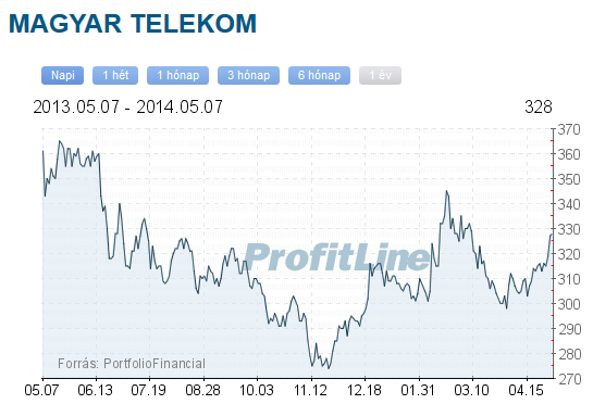 MTelekom részvény elemzés
