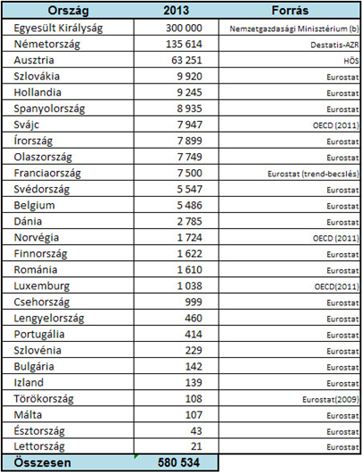 külföldön dolgozó magyarok