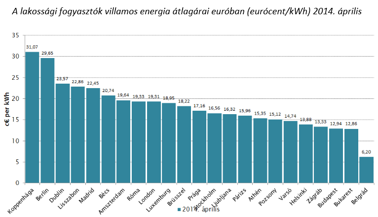 lakossági fogyasztók villamos energia átlagárak euróban