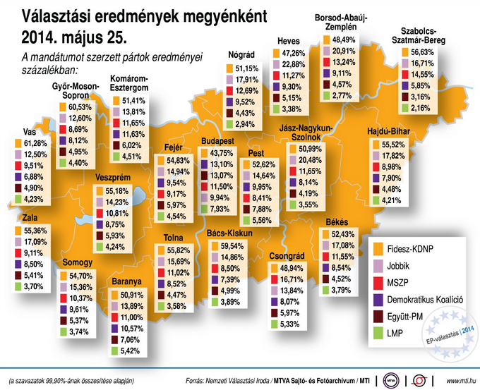 EP-választás 2014 - Választási eredmények megyénként