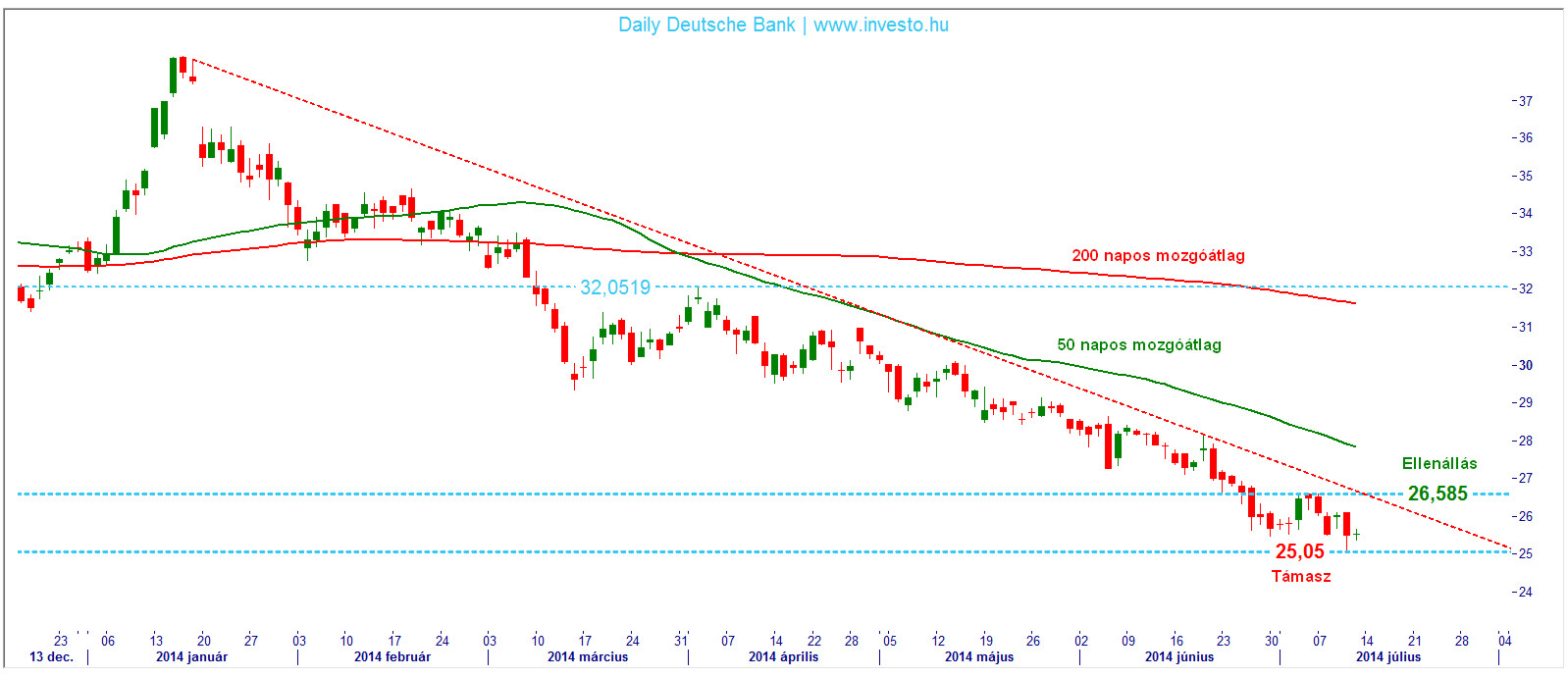 Deutsche Bank tőzsdei árfolyama