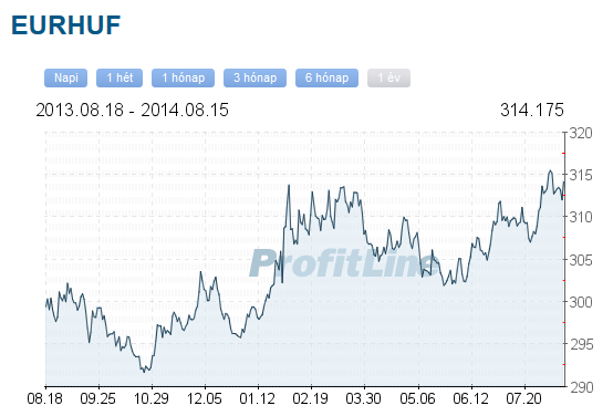 EUR/HUF árfolyam grafikon