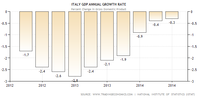 Olaszország GDP növekedése Italy GDP growth rate