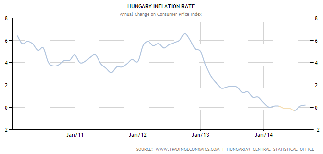 Magyarország infláció grafikon