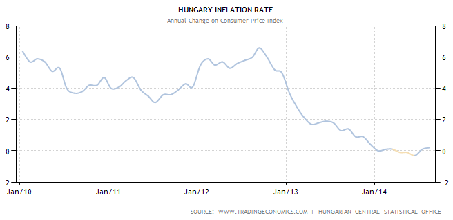 A magyarországi infláció alakulása (2010-2014) A magyarországi infláció alakulása (2010-2014)