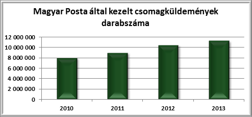 a magyar posta által kezelt csomagküldemények darabszáma