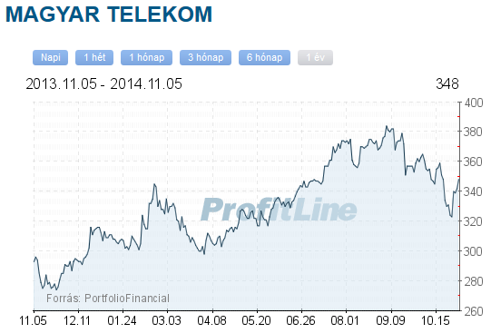 MTelekom részvény árfolyam