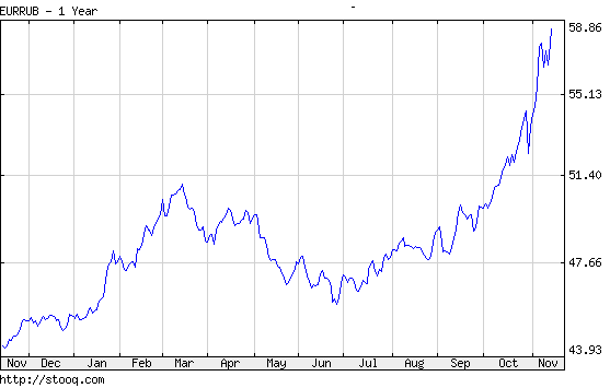 EUR RUB árfolyam chart