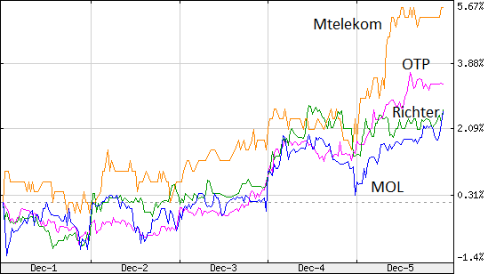 otp mol richter mtelekom részvény tőzsdei árfolyama