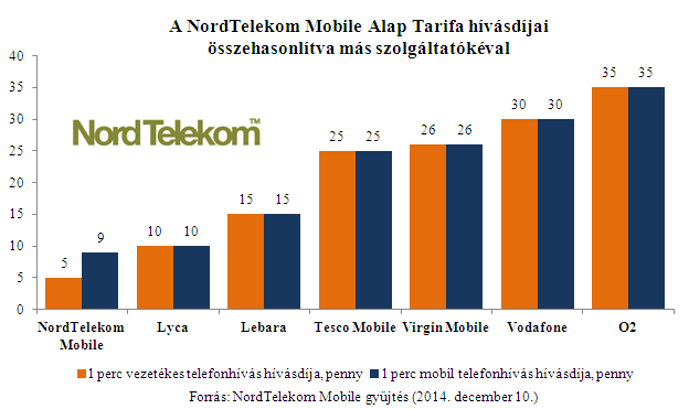 NordTelekom 