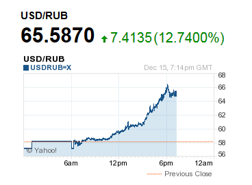 orosz Rubel árfolyama