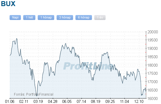 BUX index