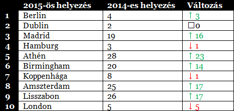 Az európai első osztályú ingatlanok piacának szűkössége és a beáramló tengerentúli tőke hatására változnak a befektetési célpontok