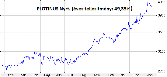 plotinus részvény tőzsdei árfolyam
