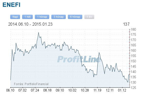enefi részvény tőzsdei árfolyama