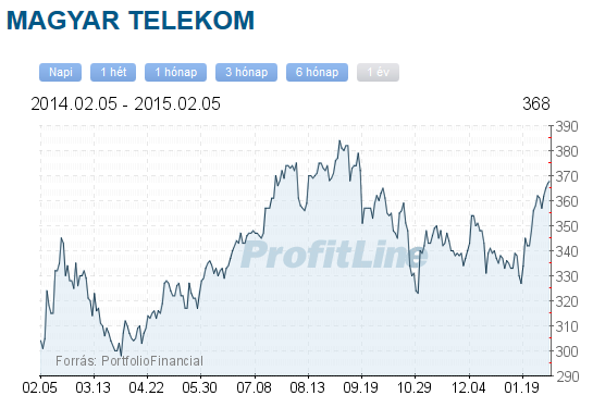 Magyar Telekom részvény