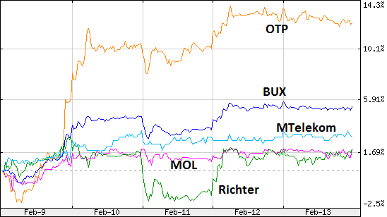 OTP MOL richter Mtelekom részvény vásárlás