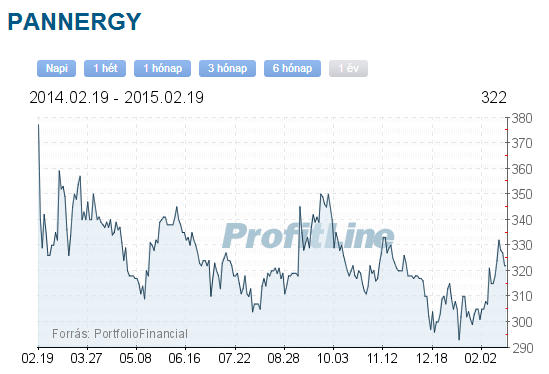 Pannergy részvény