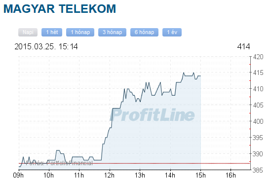 Mtelekom részvény vásárlás