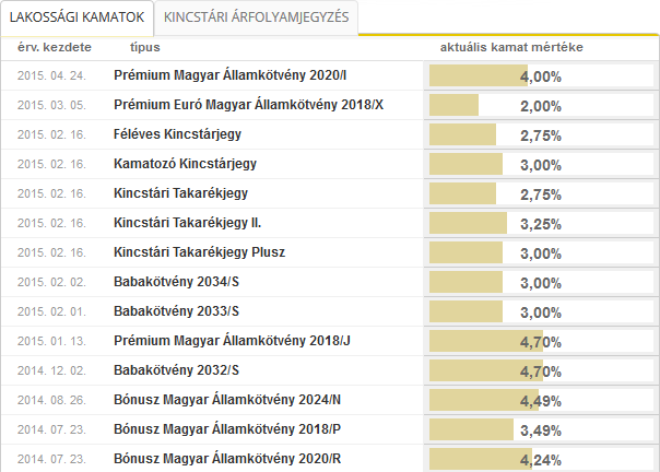 állampapír vásárlás kamat hozam