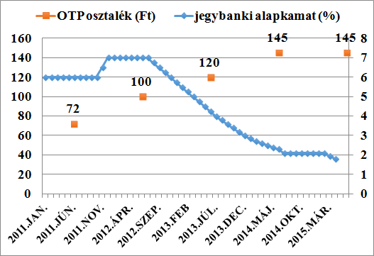 osztalék OTP