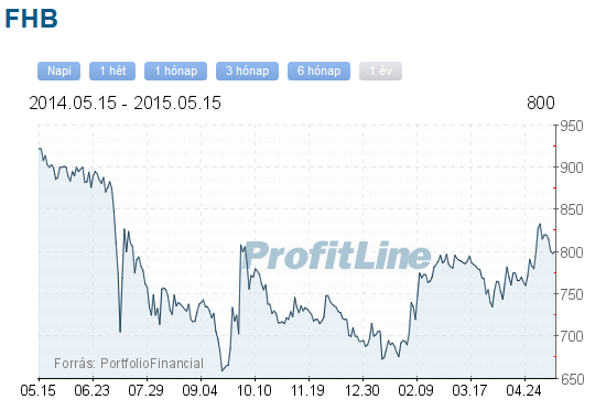 FHB részvény árfolyam grafikon