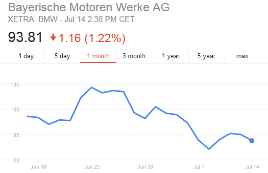 BMW share price részvény árfolyam