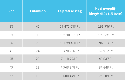 nyugdíj számítás