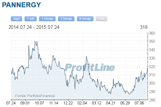 pannergy részvény árfolyama