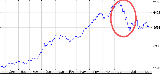 Shanghai composite index 