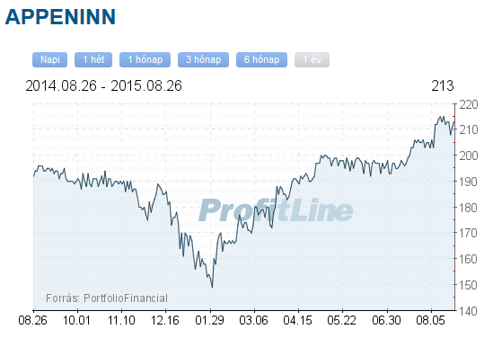 Appeninn részvény tőzsdei árfolyama