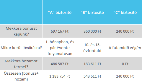 nyugdíjbiztosítás bónusz