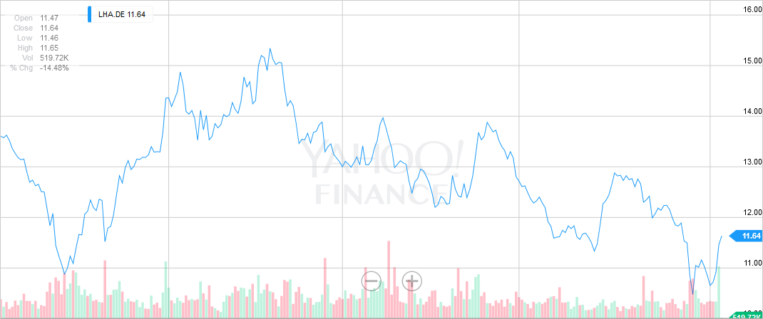 Lufthansa részvény share price árfolyam
