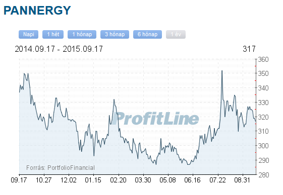 pannergy részvény árfolyama