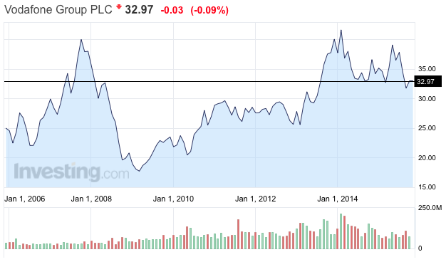 Vodafone plc share árfolyam