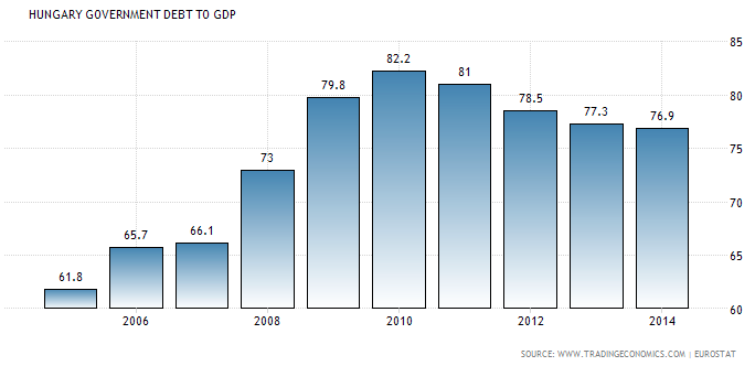 Magyar államadósság a GDP százalékában