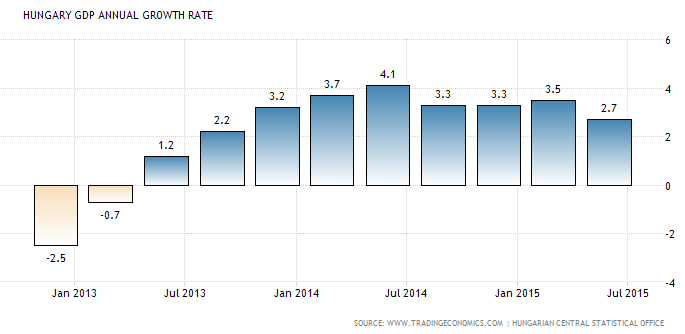 Magyarország GDP alakulása éves