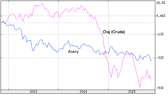 arany és olaj árfolyam