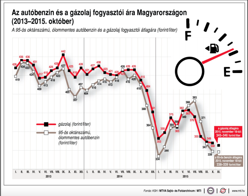 benzin gázolaj ára