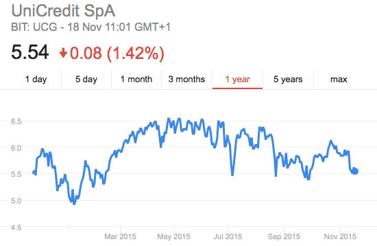 Unicredit share price